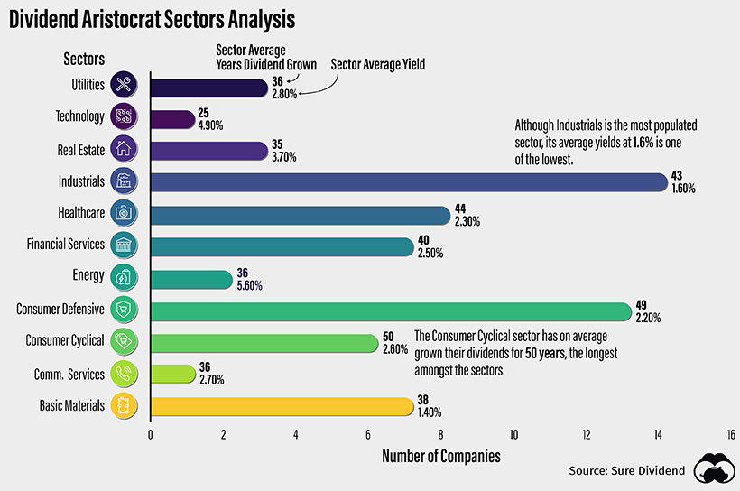 Dividend Aristocrat: Definition, Criteria, Example, Pros and Cons