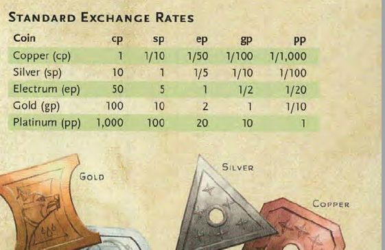 Coinage | Dungeons & Dragons Lore Wiki | Fandom