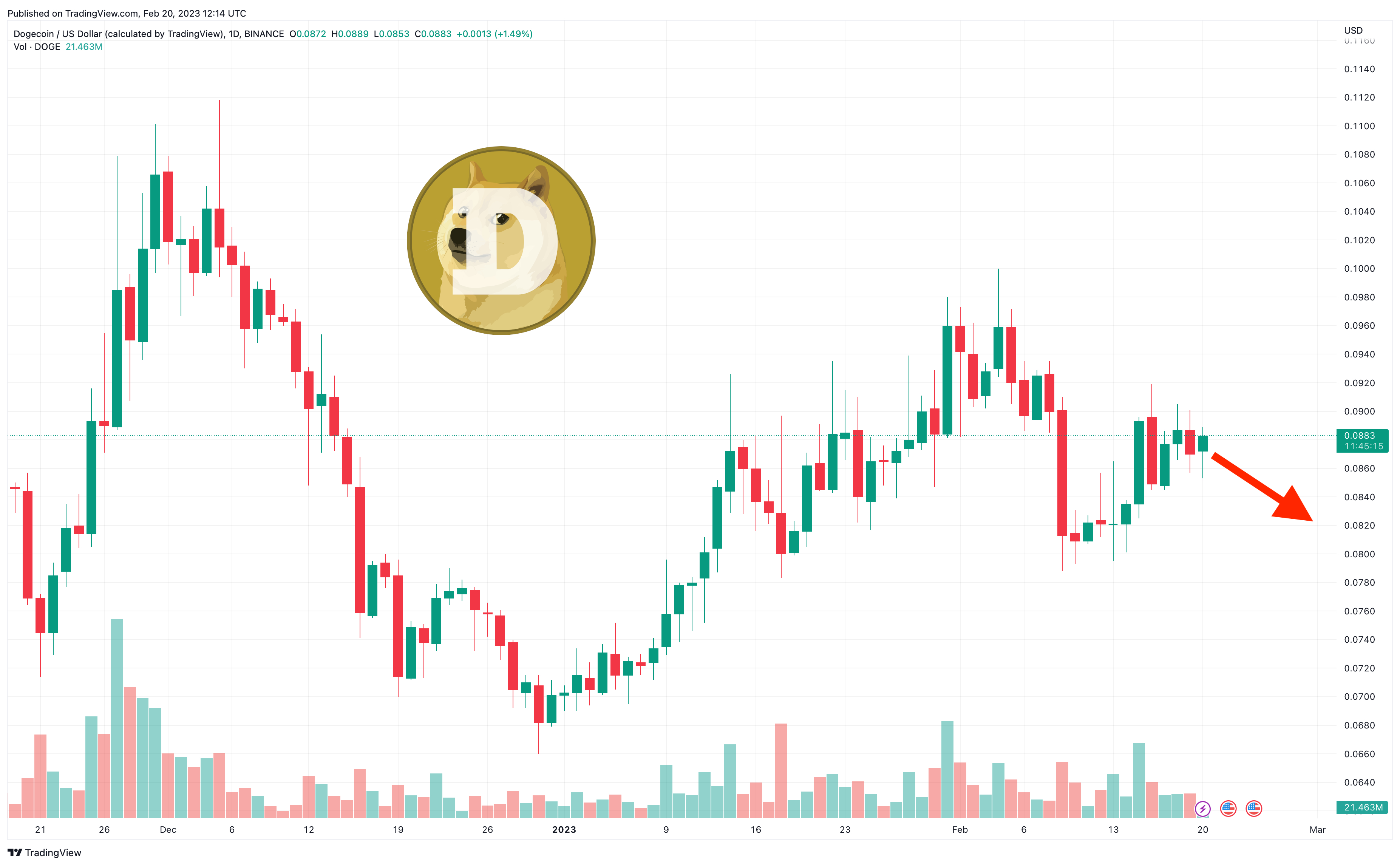 Dogecoin (DOGE) Price Prediction , , , 