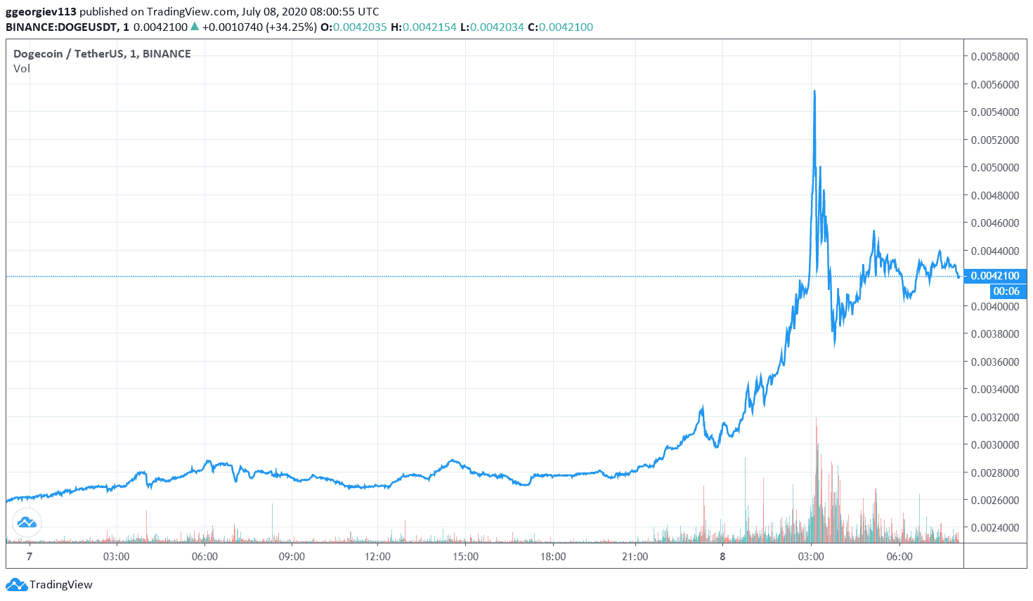 Dogecoin USD price | Digrin