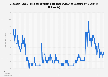 Dogecoin Price History | DOGE INR Historical Data, Chart & News (4th March ) - Gadgets 