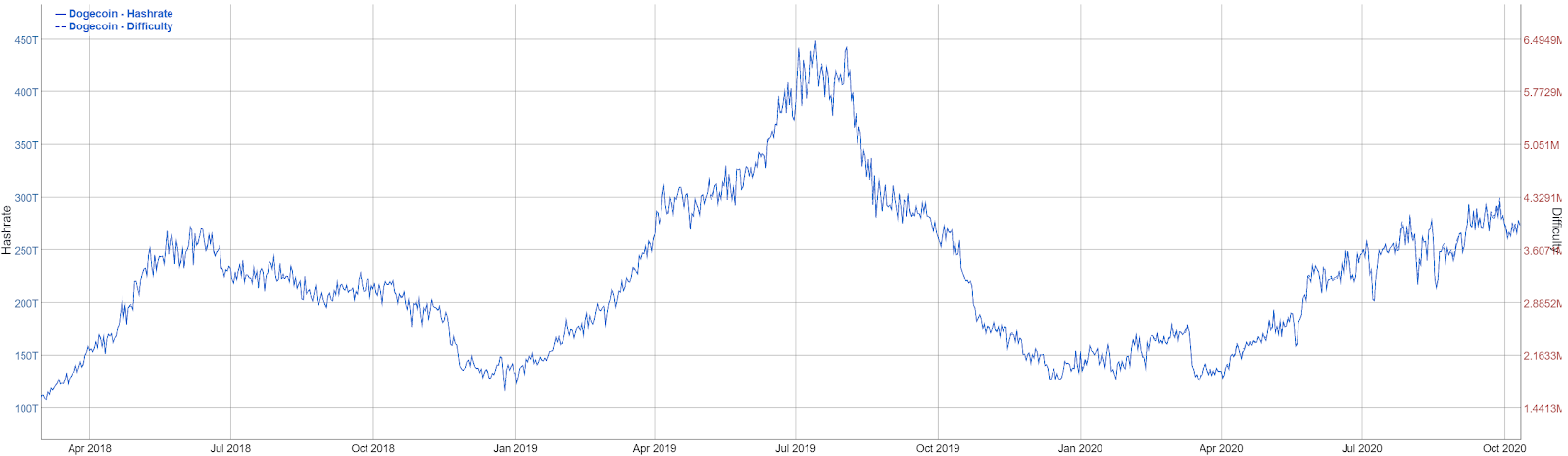 Dogecoin’s Price History ( – , $) - GlobalData