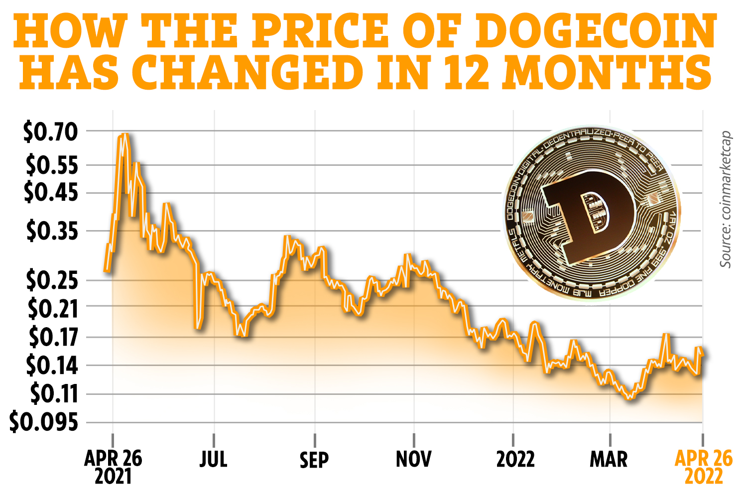 Dogecoin price history Mar 3, | Statista