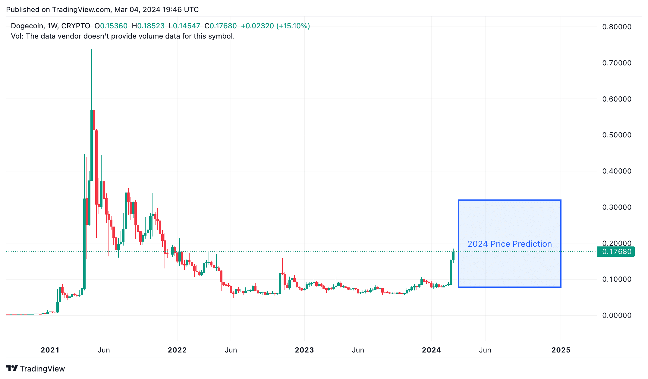 DOGE Index Charts and Quotes — TradingView