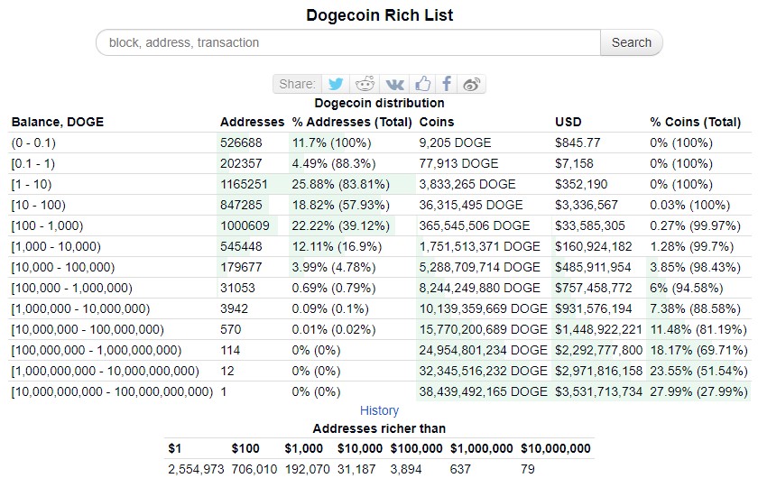 Who Owns the Most Dogecoin in ?