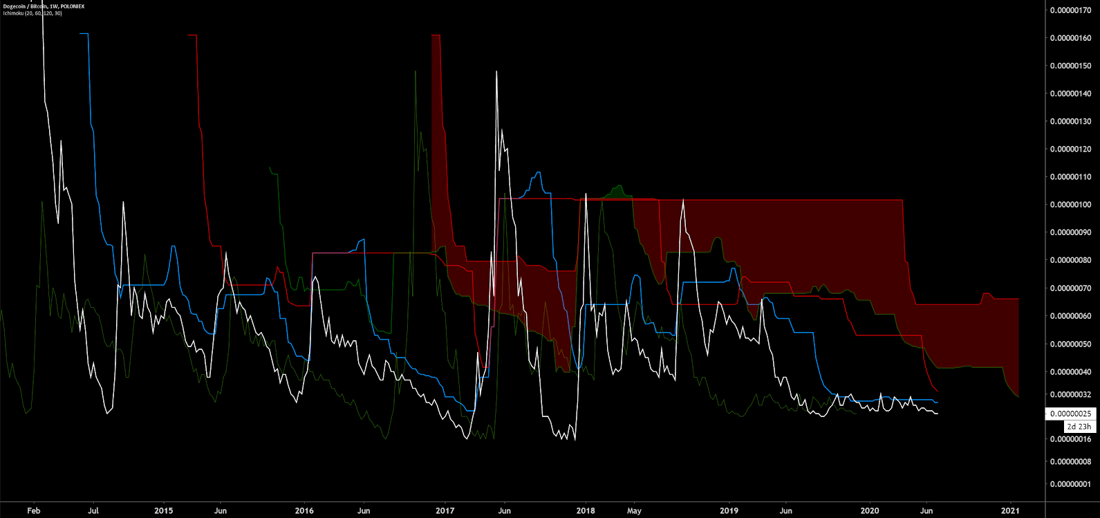 Dogecoin Price Prediction for and How High Can It Go? | CoinCodex