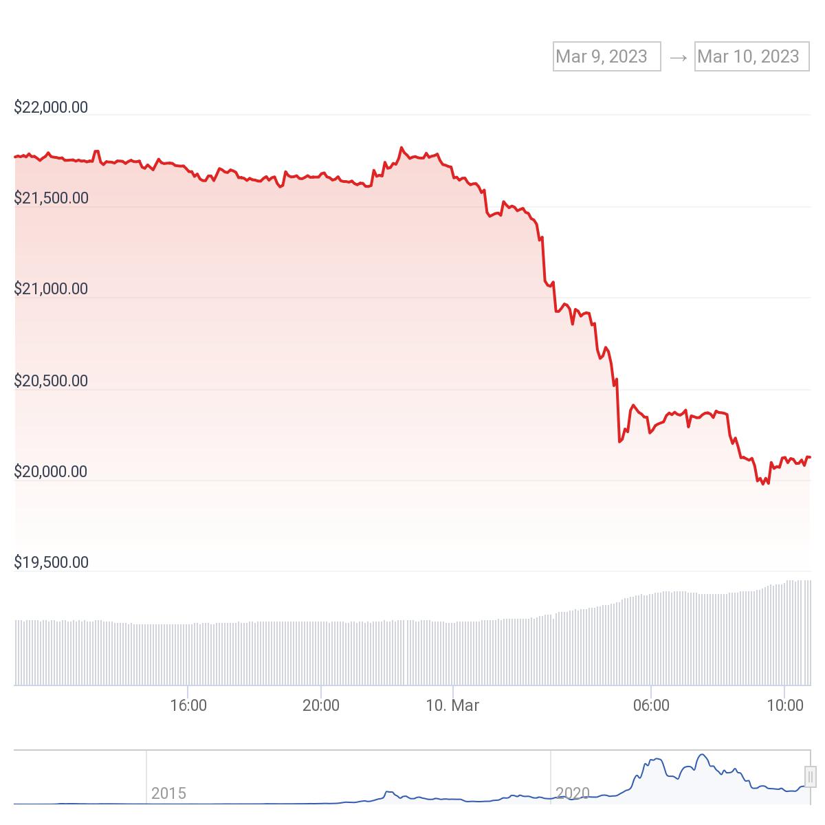 US-Dollar to Bitcoin Conversion | USD to BTC Exchange Rate Calculator | Markets Insider