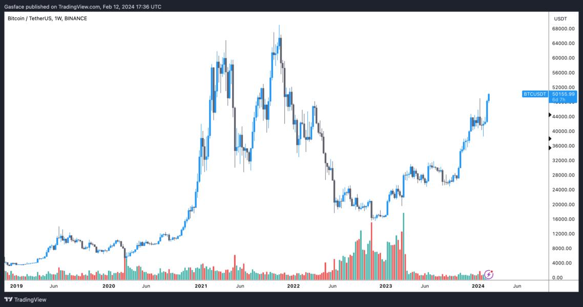 USD to BTC Converter | US Dollar to Bitcoin Exchange Rates