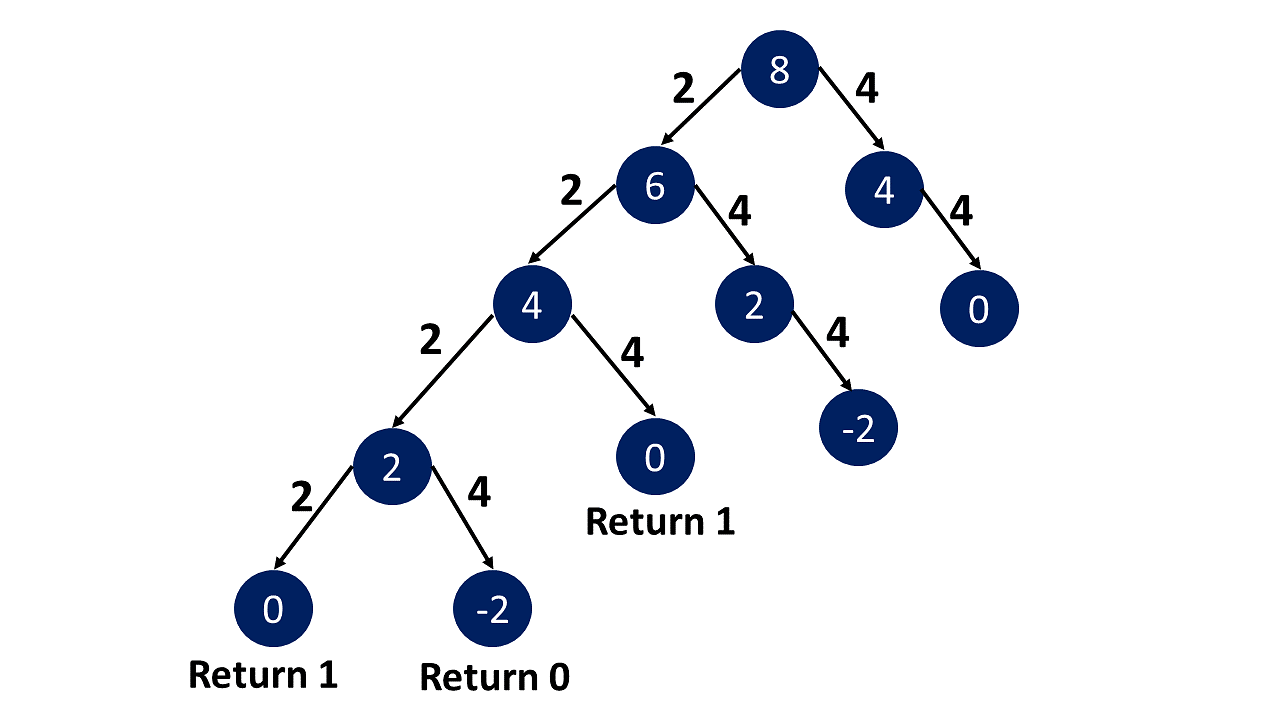 Minimum Coin Change Problem & 2 Solutions (Recursion & DP)