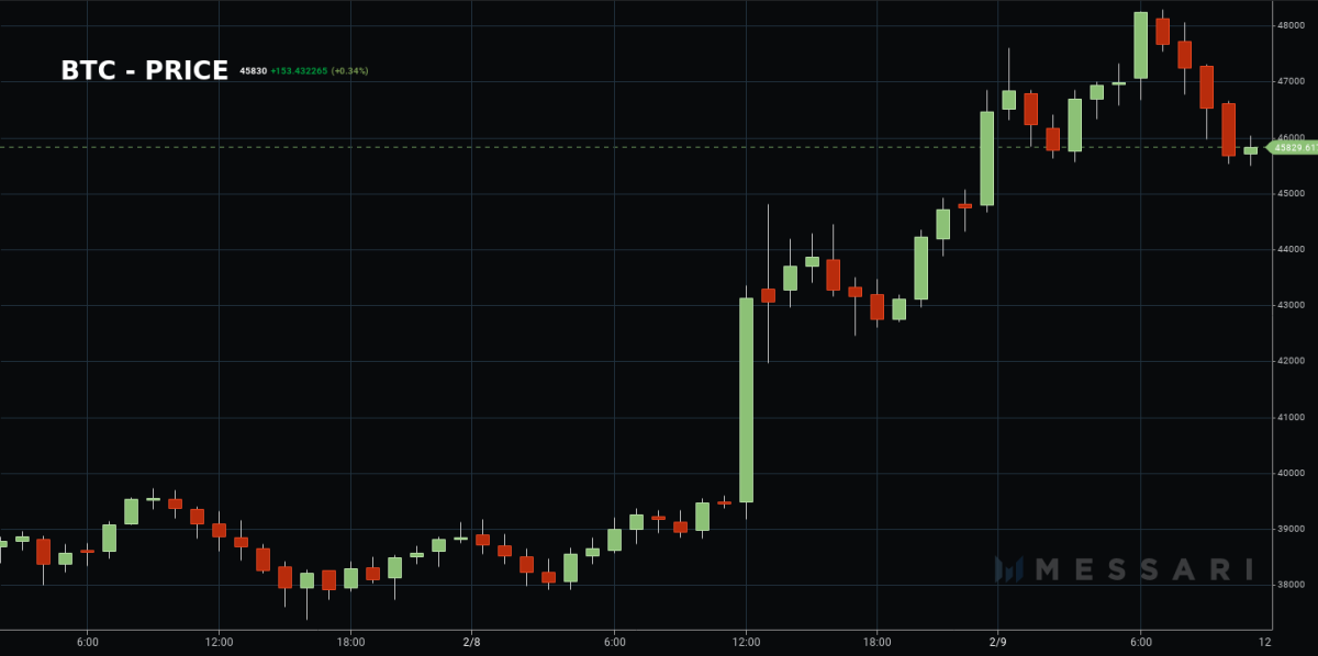 Tesla Sells Bitcoin for $64M Profit, Still Posts $M Impairment Loss - Blockworks