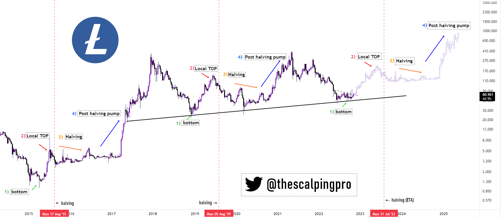 LITECOIN PRICE PREDICTION - - 