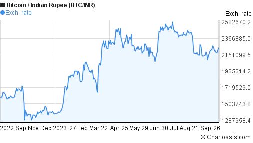 Bitcoin Price History | BTC INR Historical Data, Chart & News (1st March ) - Gadgets 