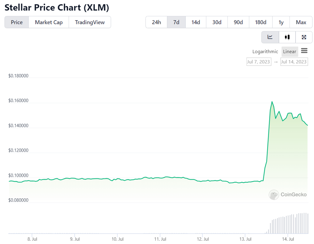 Stellar (XLM) Price Prediction - 