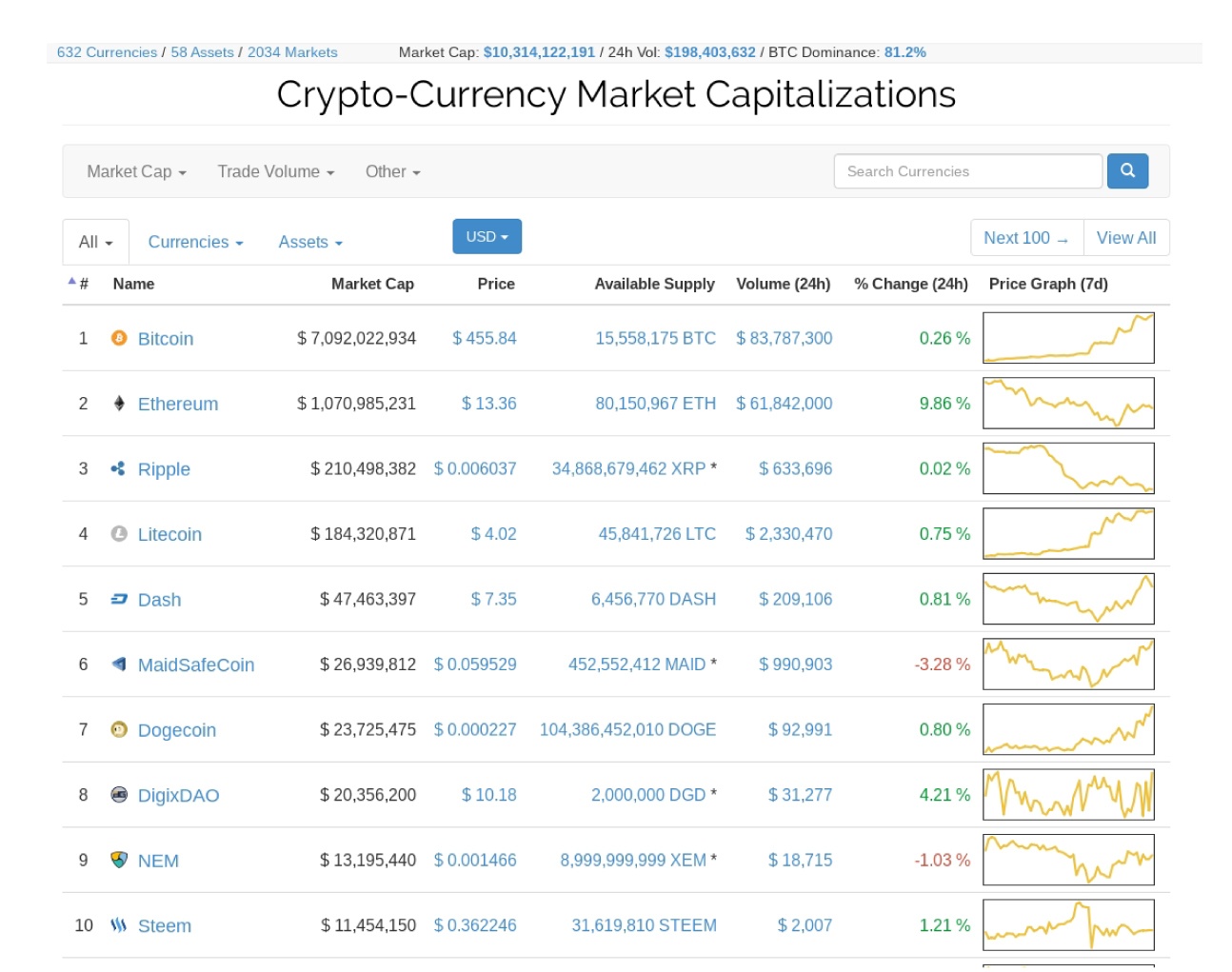 Bitcoin surges to $66,, market cap crosses $ trillion | Mint