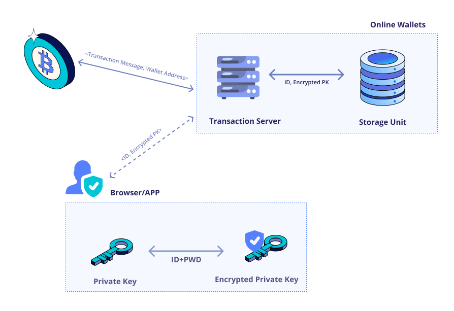 How to create a crypto wallet app? | How to build a crypto wallet?