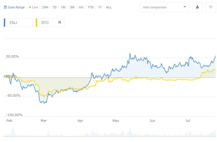 Swap ENJ to BTC | Enjin to Bitcoin Crypto Exchange | SwapSpace