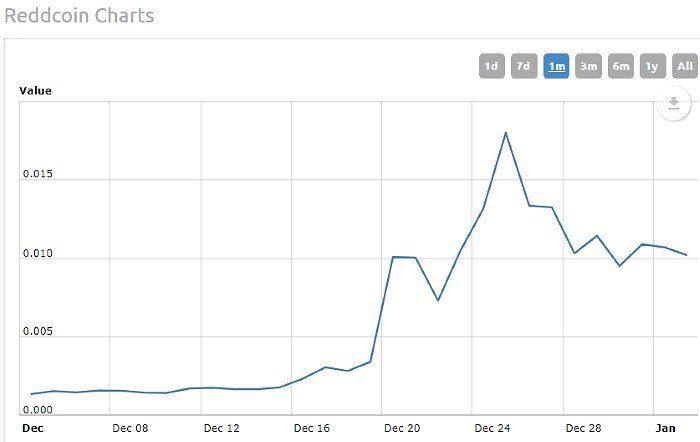 ReddCoin Price Today - RDD Coin Price Chart & Crypto Market Cap