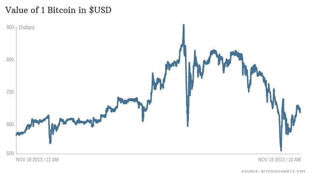 Bitcoin price: How much would $ in Bitcoin be worth now if you invested earlier? | Fortune