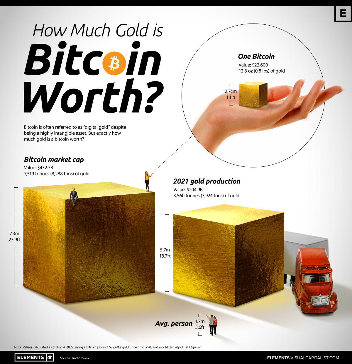 Bitcoin is acting a lot like gold, according to a shocking chart from JPMorgan | Fortune