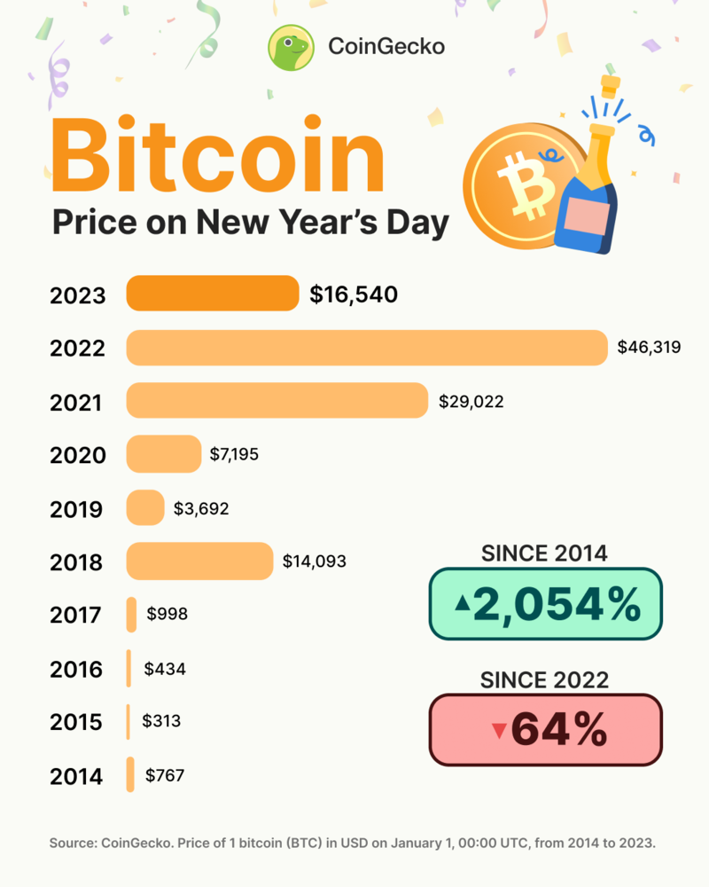 Bitcoin (BTC) Price Drops 2% on Hotter-Than-Expected CPI Inflation; ETH, SOL Outperform