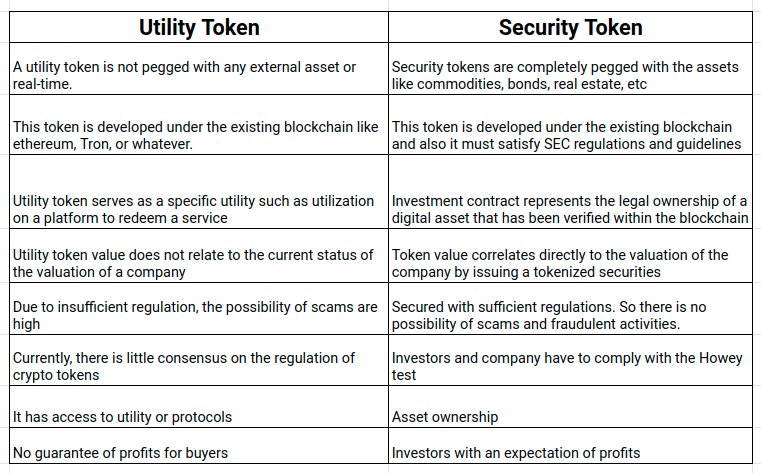 Security Tokens vs Utility Tokens vs NFTs - How different are they?