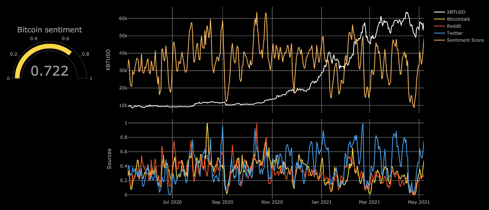 Cryptocurrency Sentiment Analysis: Statistics & How It Works