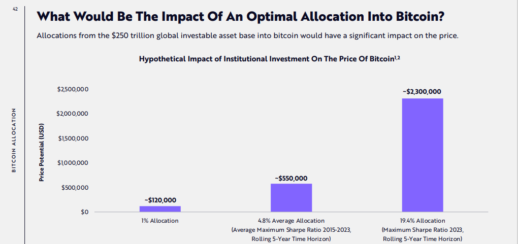 ARK Invest Says Optimal BTC Portfolio Allocation for Was %