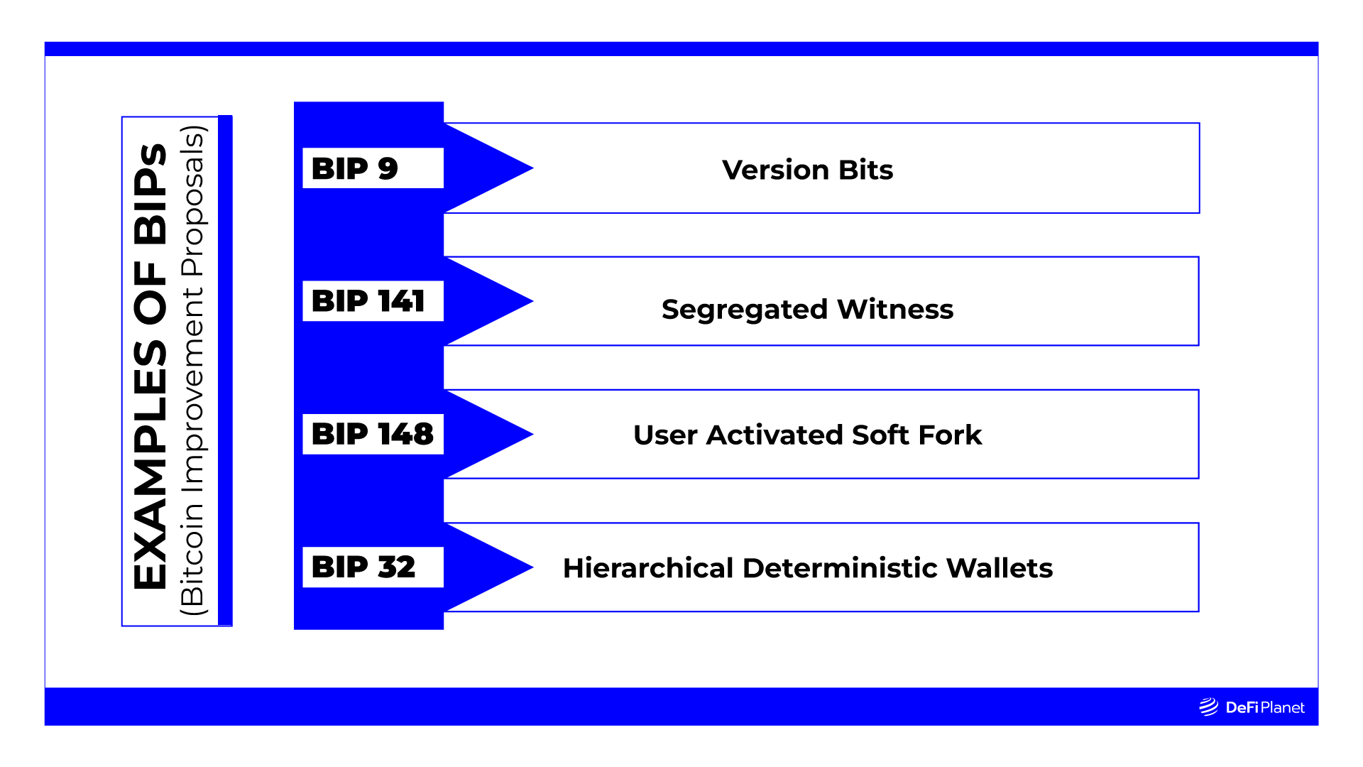 BIPs (Bitcoin Improvement Proposals)