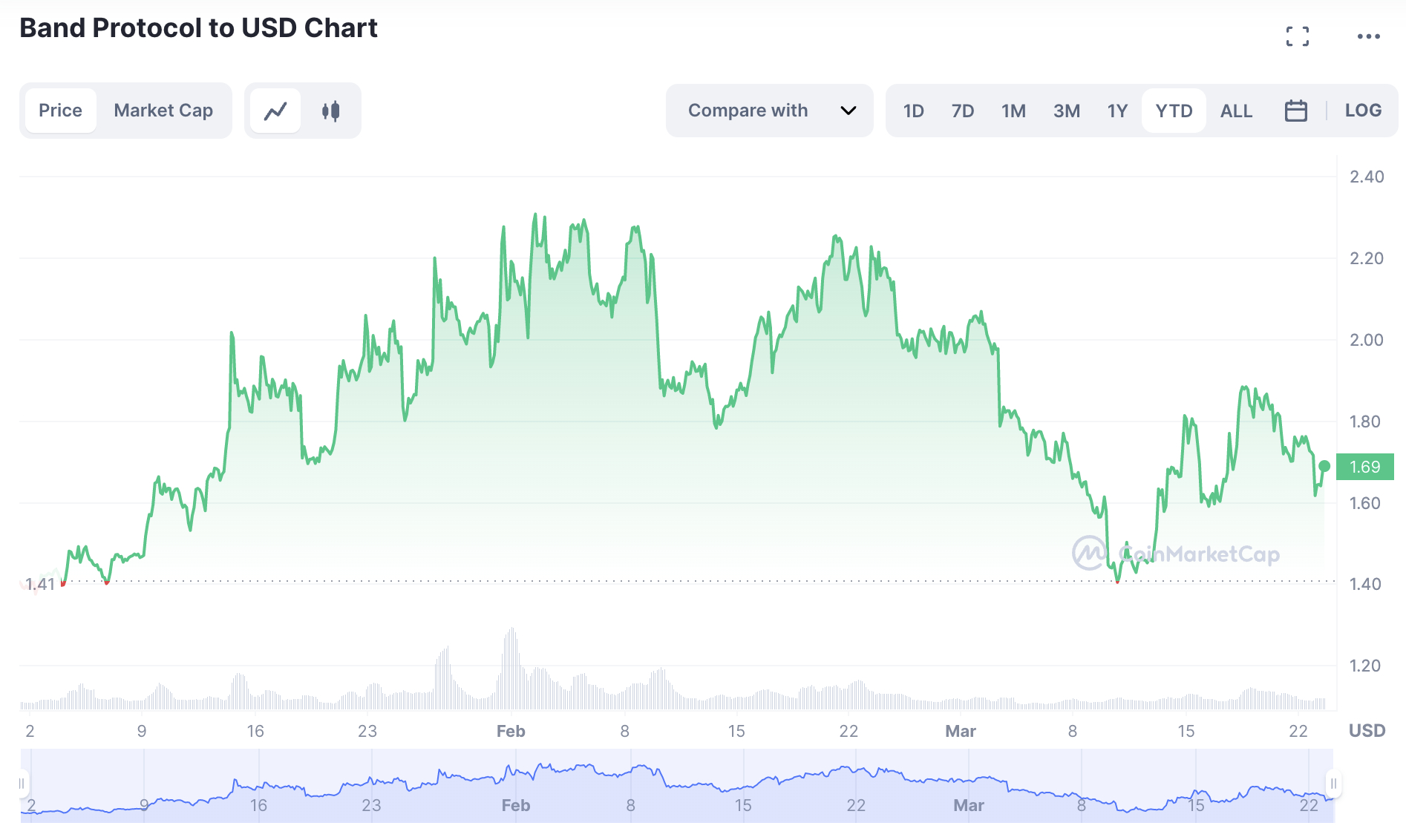 Top 10 cryptocurrencies