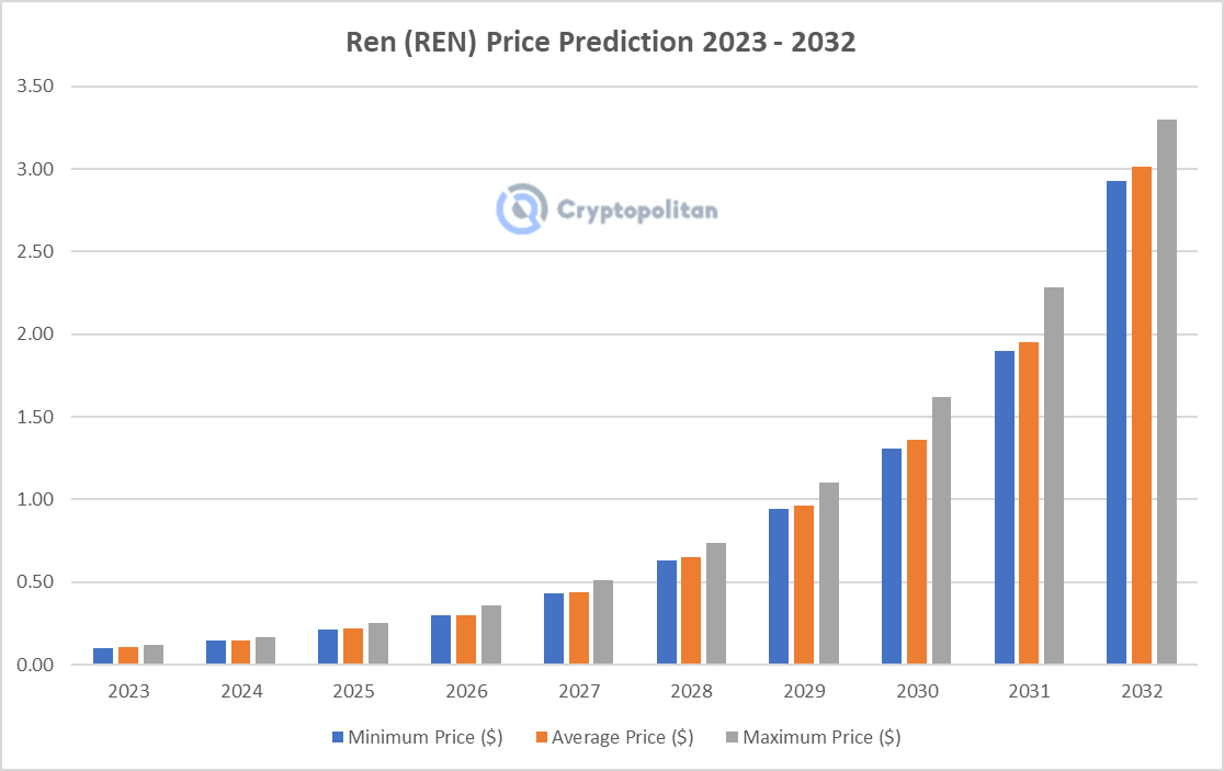 Ren (REN) Price Prediction - 