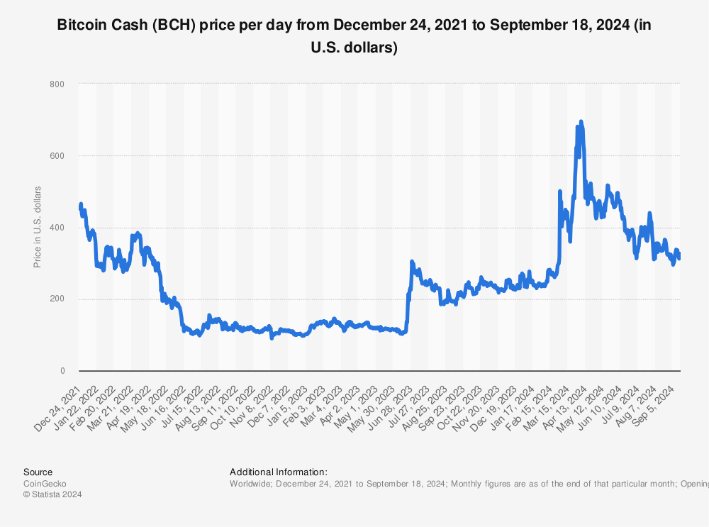 Bitcoin Cash (BCH) Price Prediction - 