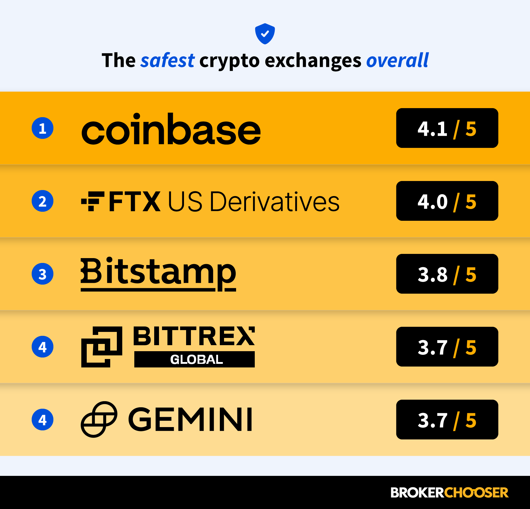 Best Crypto Exchanges and Apps of March 