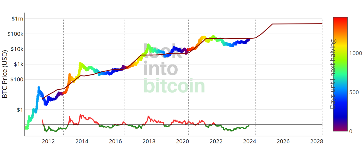 What Is Bitcoin Stock to Flow (S2F) model and How to Use It?