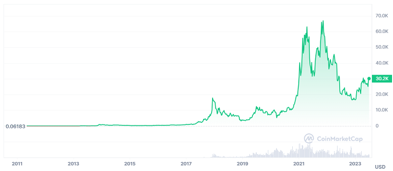 Bitcoin CAD (BTC-CAD) Price History & Historical Data - Yahoo Finance