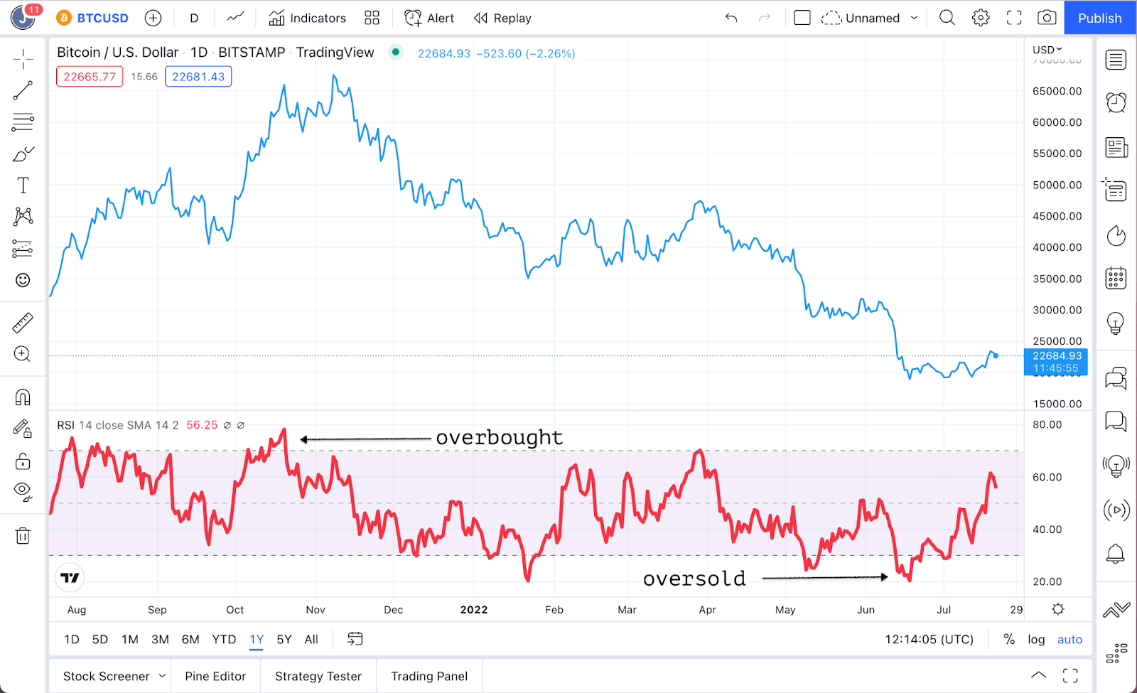 Using Stochastic and Stoch RSI Indicators in Crypto Trading