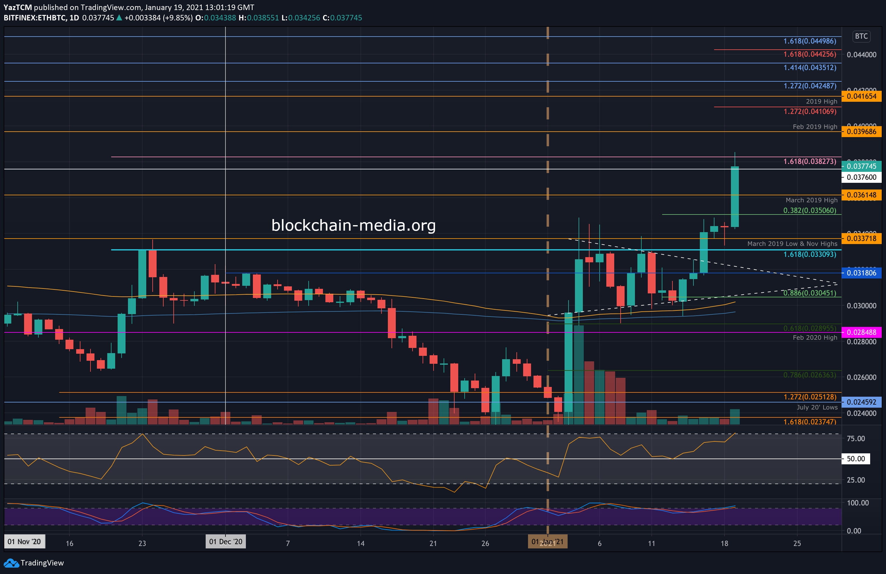 Bitcoin to Ethereum or convert BTC to ETH