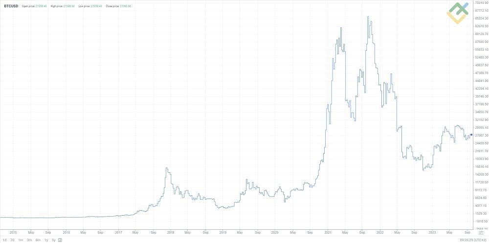 1 BTC to USD - Bitcoins to US Dollars Exchange Rate