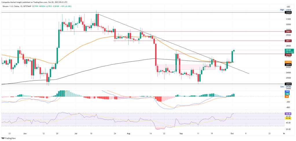 BTC USD — Bitcoin Price and Chart — TradingView