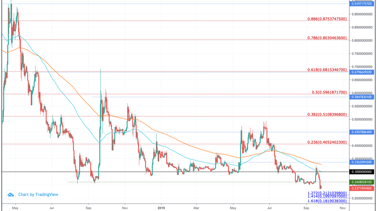 Ripple (XRP) Price Prediction | Eclac