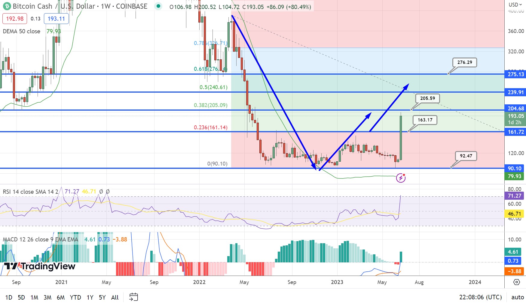 Bitcoin Cash Price Today - BCH Coin Price Chart & Crypto Market Cap