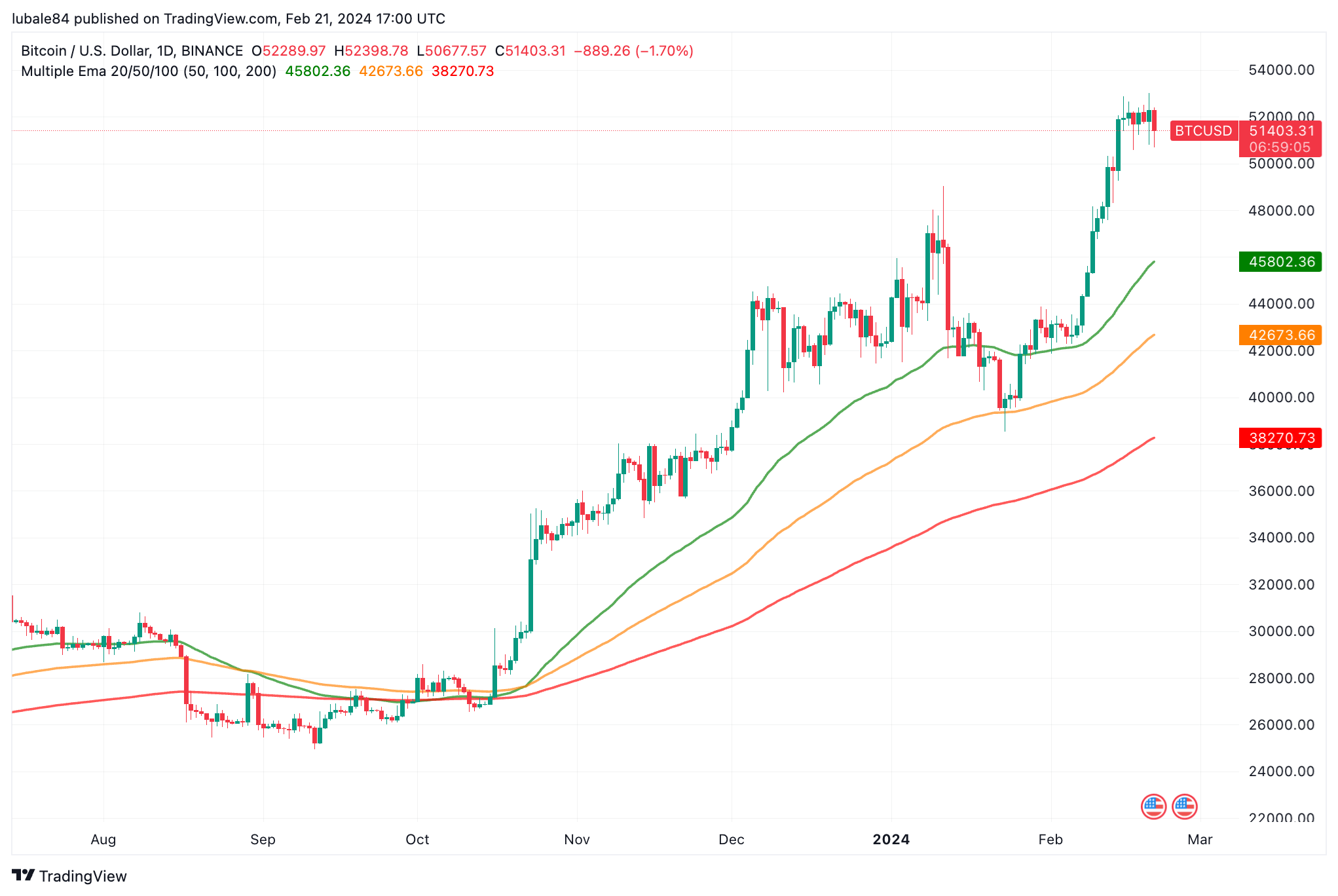 BTC to USD - Convert Bitcoin in US Dollar