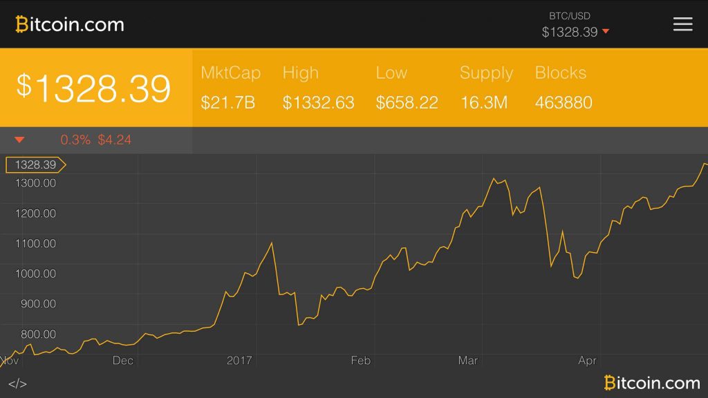 Bitcoin price today: BTC is up %