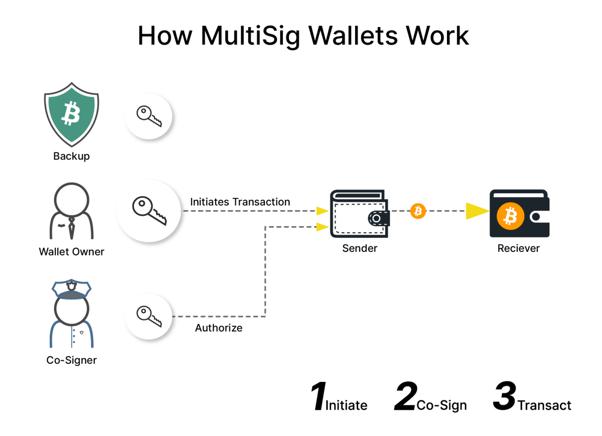 Bitcoin Multisig Addresses - DEV Community