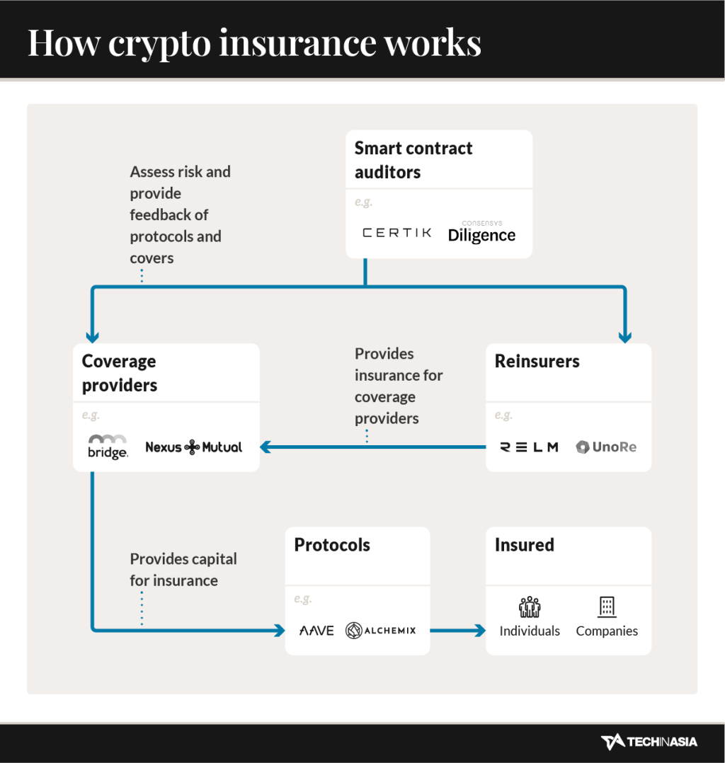 Top 5 blockchain insurance projects