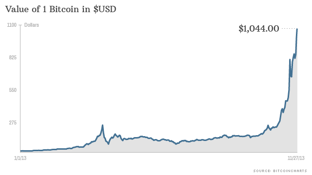 History of bitcoin - Wikipedia