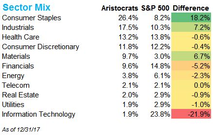 Dividend aristocrat - Screener