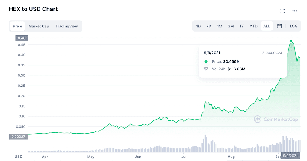 🟢 HEX (HEX) $ (% ▲) - Live Token Price Chart & Metrics