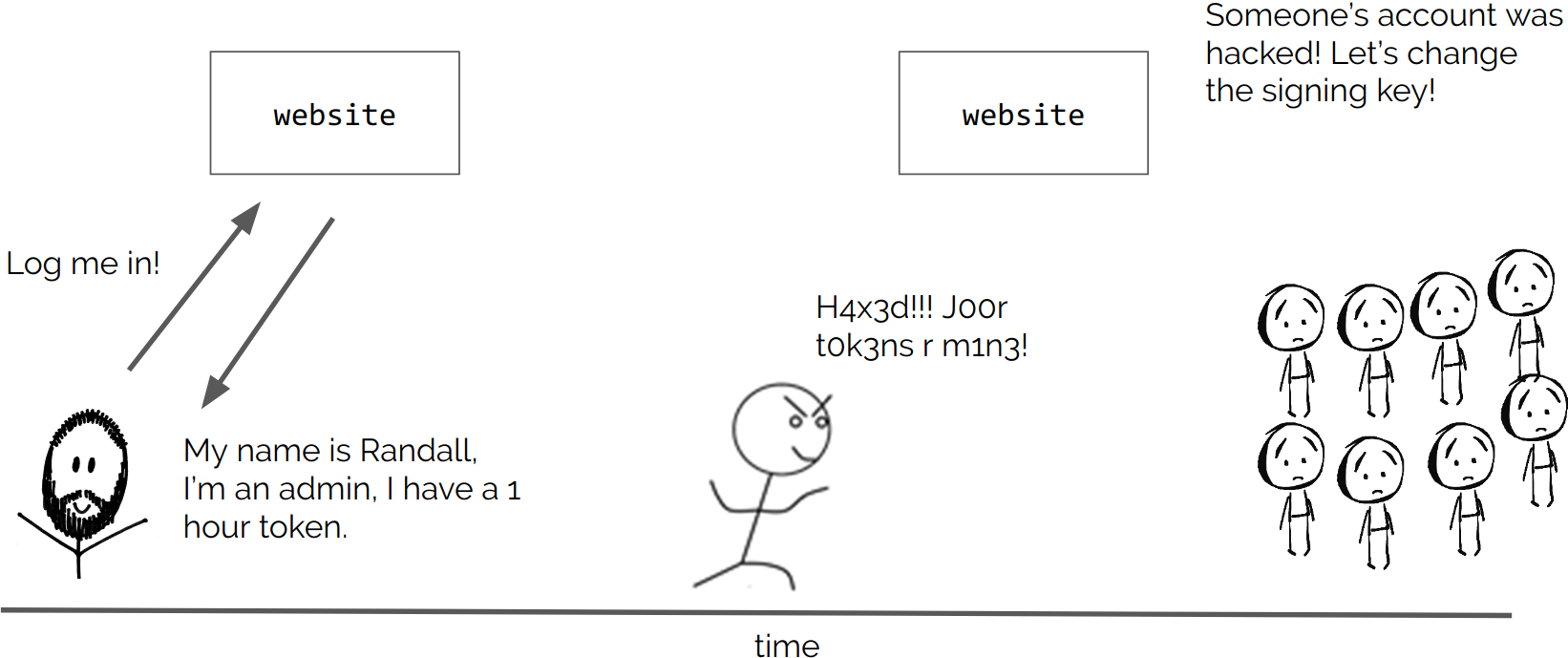 How can you adjust the expiration date of a JWT token?