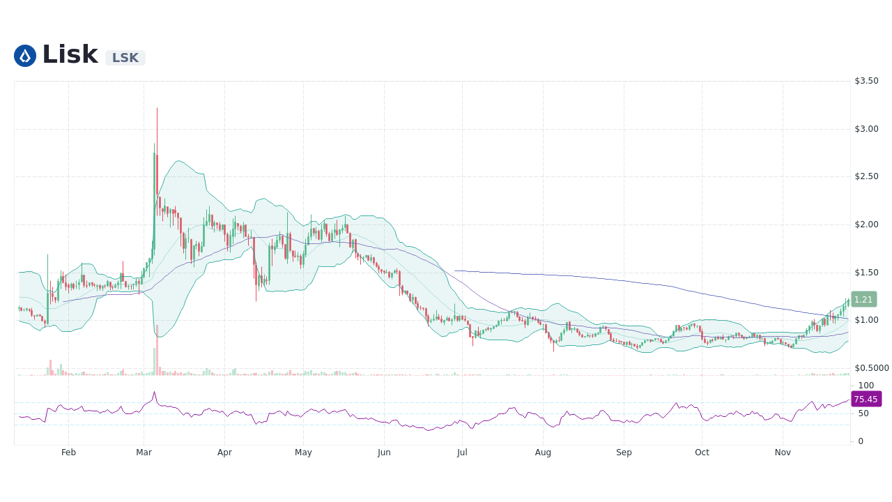 Lisk - United States Dollar: LSKUSD Cryptocurrencies Price | XLSUSD | MarketScreener