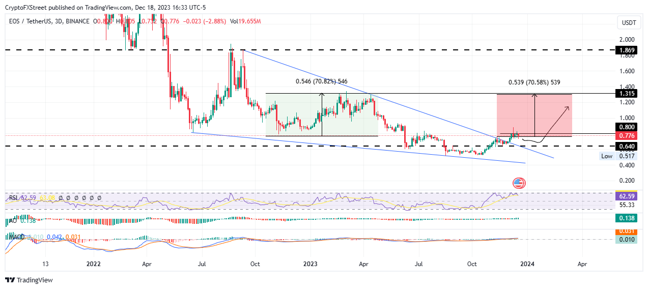 EOS Price Today Stock EOS/usd Value Chart